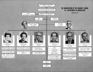 Thumbnail for the first (or only) page of The Organization of the Graduate School, U.S. Deparment of Agriculture.