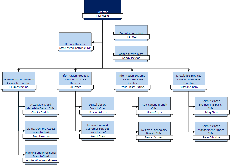 Library Org Chart